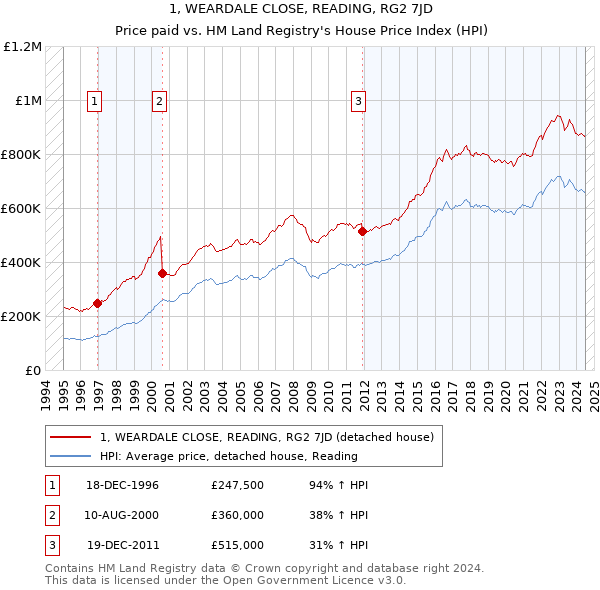 1, WEARDALE CLOSE, READING, RG2 7JD: Price paid vs HM Land Registry's House Price Index