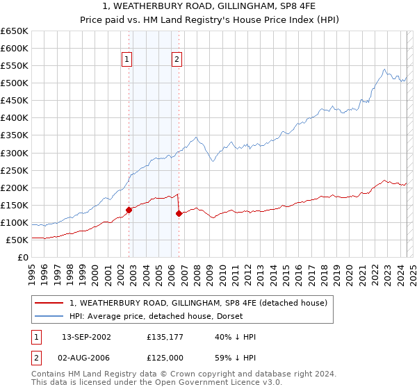 1, WEATHERBURY ROAD, GILLINGHAM, SP8 4FE: Price paid vs HM Land Registry's House Price Index