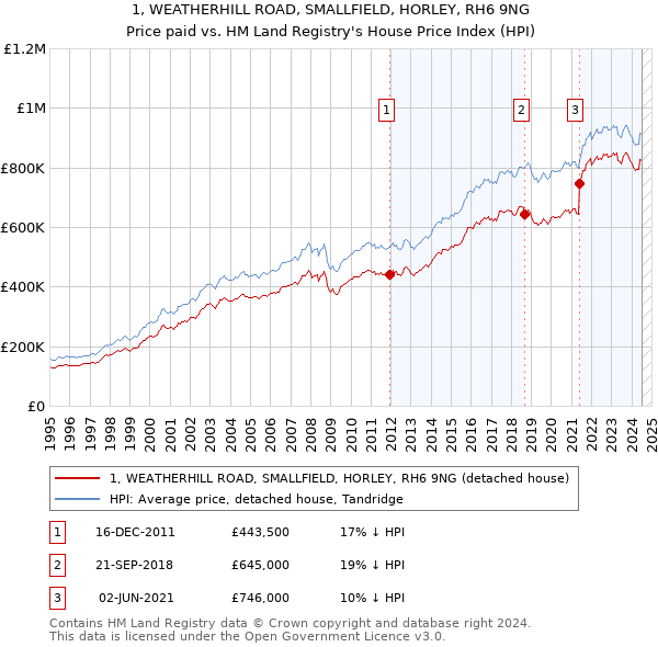 1, WEATHERHILL ROAD, SMALLFIELD, HORLEY, RH6 9NG: Price paid vs HM Land Registry's House Price Index