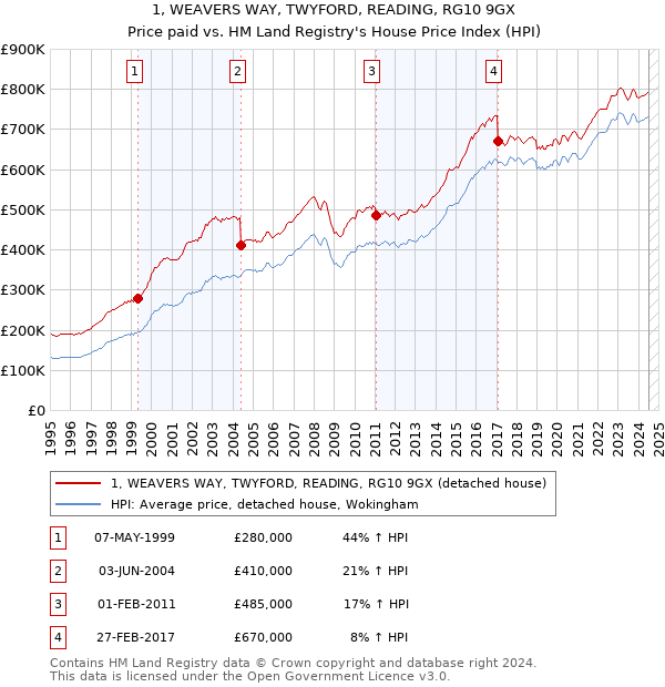 1, WEAVERS WAY, TWYFORD, READING, RG10 9GX: Price paid vs HM Land Registry's House Price Index