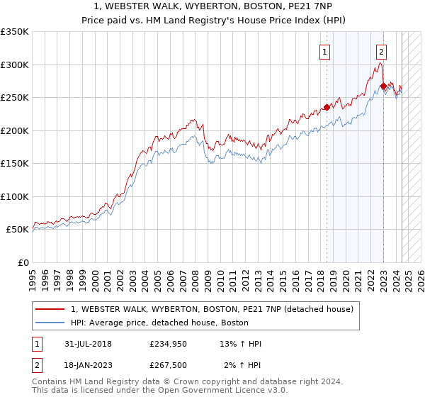 1, WEBSTER WALK, WYBERTON, BOSTON, PE21 7NP: Price paid vs HM Land Registry's House Price Index