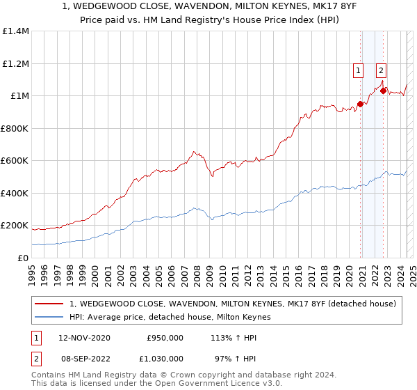 1, WEDGEWOOD CLOSE, WAVENDON, MILTON KEYNES, MK17 8YF: Price paid vs HM Land Registry's House Price Index