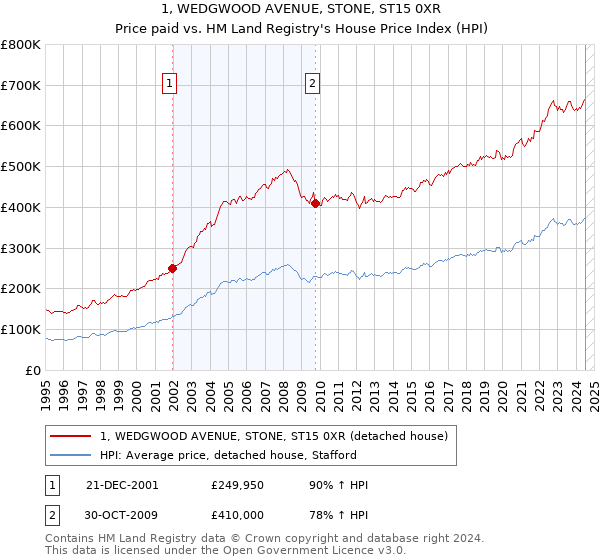 1, WEDGWOOD AVENUE, STONE, ST15 0XR: Price paid vs HM Land Registry's House Price Index