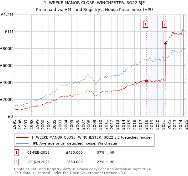 1, WEEKE MANOR CLOSE, WINCHESTER, SO22 5JE: Price paid vs HM Land Registry's House Price Index