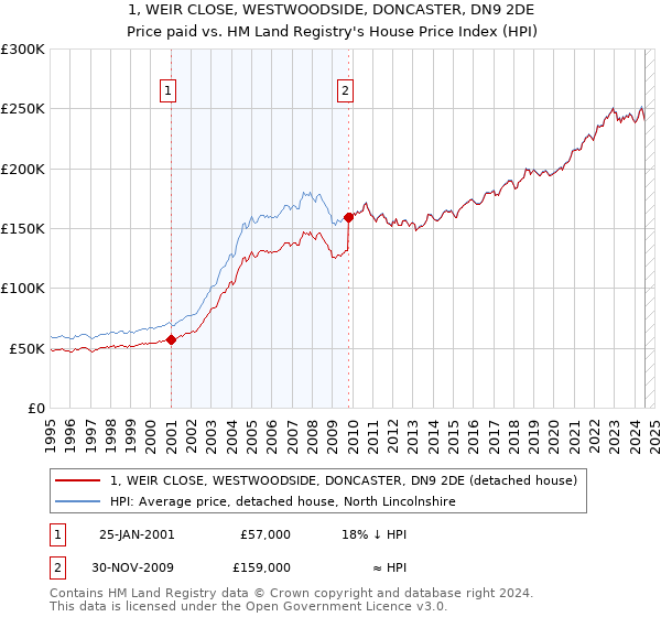 1, WEIR CLOSE, WESTWOODSIDE, DONCASTER, DN9 2DE: Price paid vs HM Land Registry's House Price Index