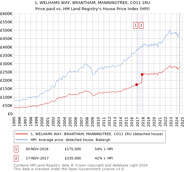 1, WELHAMS WAY, BRANTHAM, MANNINGTREE, CO11 1RU: Price paid vs HM Land Registry's House Price Index