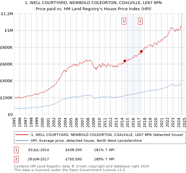 1, WELL COURTYARD, NEWBOLD COLEORTON, COALVILLE, LE67 8PN: Price paid vs HM Land Registry's House Price Index