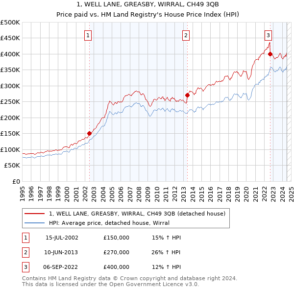 1, WELL LANE, GREASBY, WIRRAL, CH49 3QB: Price paid vs HM Land Registry's House Price Index