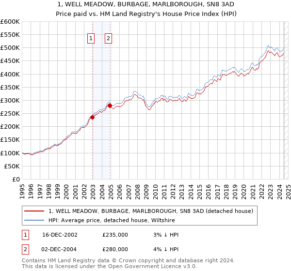 1, WELL MEADOW, BURBAGE, MARLBOROUGH, SN8 3AD: Price paid vs HM Land Registry's House Price Index