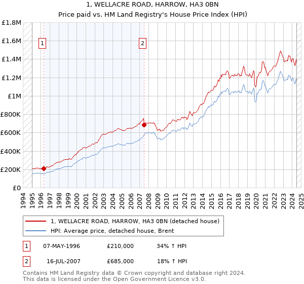 1, WELLACRE ROAD, HARROW, HA3 0BN: Price paid vs HM Land Registry's House Price Index