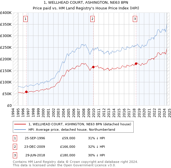 1, WELLHEAD COURT, ASHINGTON, NE63 8PN: Price paid vs HM Land Registry's House Price Index