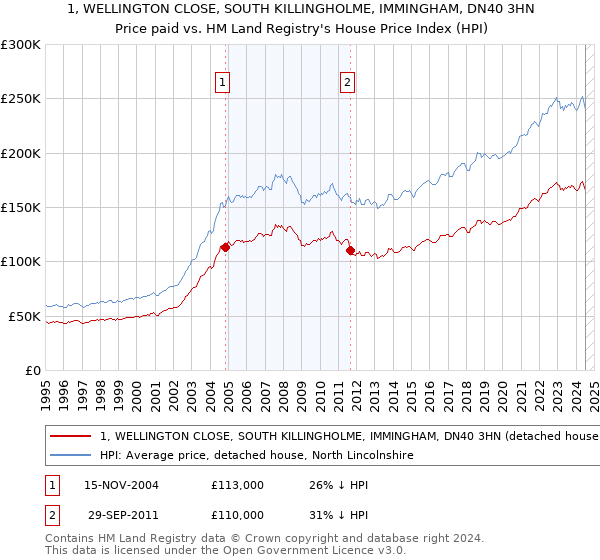 1, WELLINGTON CLOSE, SOUTH KILLINGHOLME, IMMINGHAM, DN40 3HN: Price paid vs HM Land Registry's House Price Index