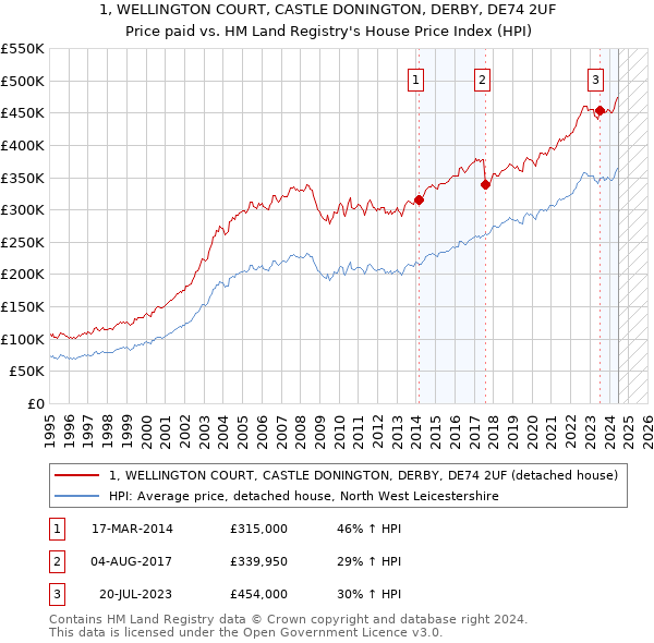 1, WELLINGTON COURT, CASTLE DONINGTON, DERBY, DE74 2UF: Price paid vs HM Land Registry's House Price Index