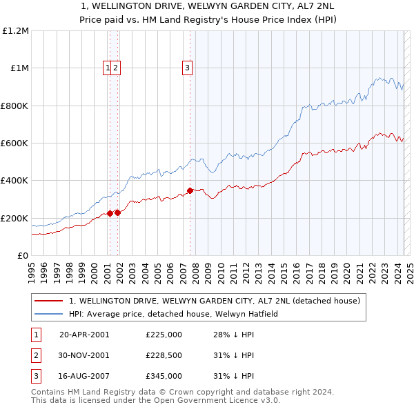 1, WELLINGTON DRIVE, WELWYN GARDEN CITY, AL7 2NL: Price paid vs HM Land Registry's House Price Index