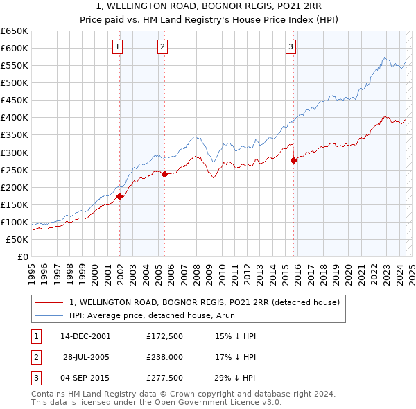 1, WELLINGTON ROAD, BOGNOR REGIS, PO21 2RR: Price paid vs HM Land Registry's House Price Index