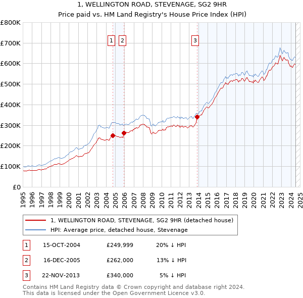 1, WELLINGTON ROAD, STEVENAGE, SG2 9HR: Price paid vs HM Land Registry's House Price Index