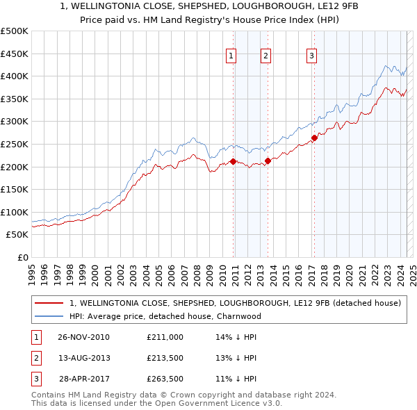 1, WELLINGTONIA CLOSE, SHEPSHED, LOUGHBOROUGH, LE12 9FB: Price paid vs HM Land Registry's House Price Index