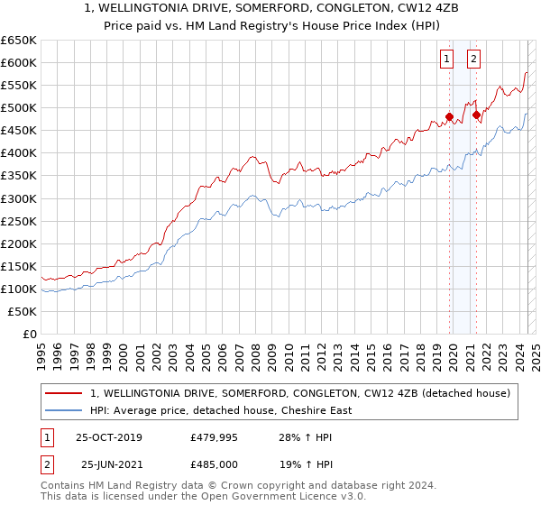 1, WELLINGTONIA DRIVE, SOMERFORD, CONGLETON, CW12 4ZB: Price paid vs HM Land Registry's House Price Index