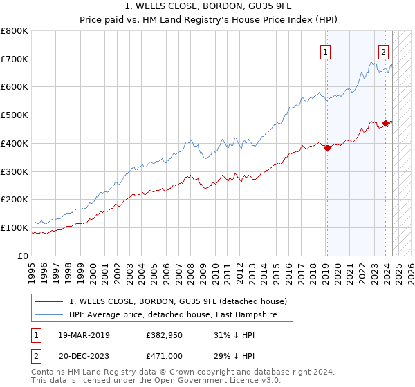 1, WELLS CLOSE, BORDON, GU35 9FL: Price paid vs HM Land Registry's House Price Index