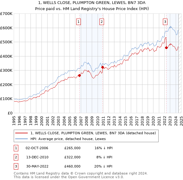 1, WELLS CLOSE, PLUMPTON GREEN, LEWES, BN7 3DA: Price paid vs HM Land Registry's House Price Index