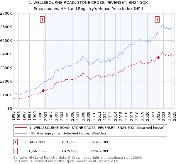 1, WELLSBOURNE ROAD, STONE CROSS, PEVENSEY, BN24 5QX: Price paid vs HM Land Registry's House Price Index