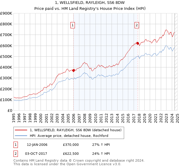 1, WELLSFIELD, RAYLEIGH, SS6 8DW: Price paid vs HM Land Registry's House Price Index