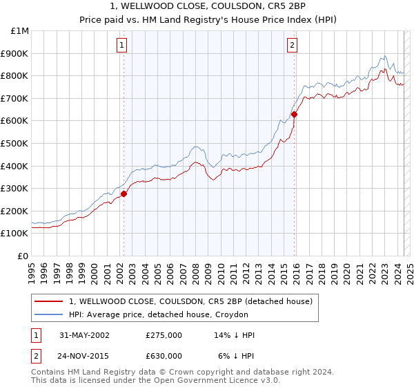 1, WELLWOOD CLOSE, COULSDON, CR5 2BP: Price paid vs HM Land Registry's House Price Index