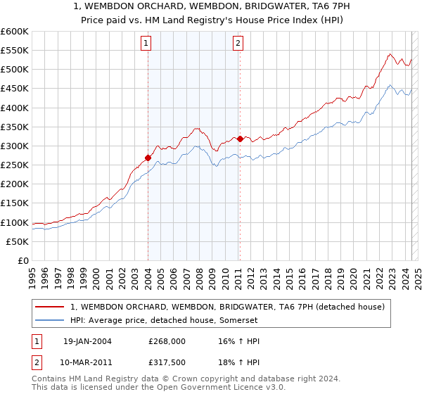 1, WEMBDON ORCHARD, WEMBDON, BRIDGWATER, TA6 7PH: Price paid vs HM Land Registry's House Price Index