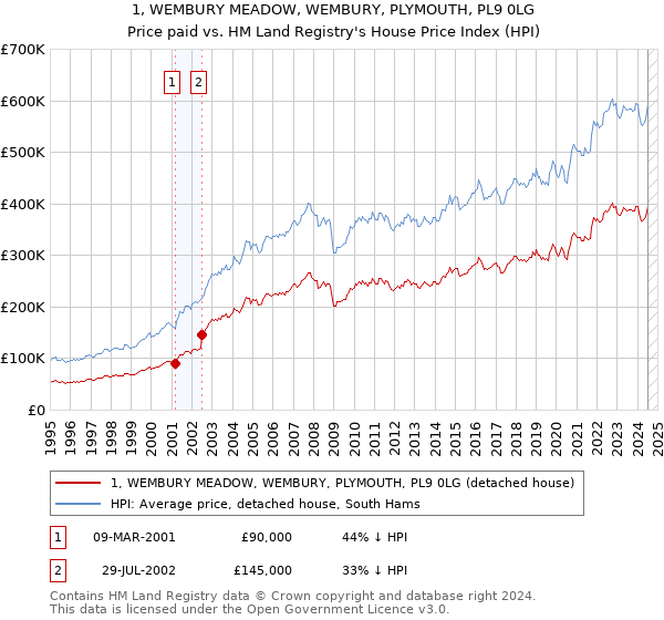 1, WEMBURY MEADOW, WEMBURY, PLYMOUTH, PL9 0LG: Price paid vs HM Land Registry's House Price Index