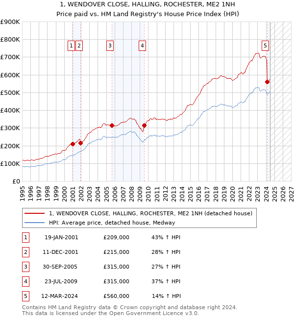 1, WENDOVER CLOSE, HALLING, ROCHESTER, ME2 1NH: Price paid vs HM Land Registry's House Price Index