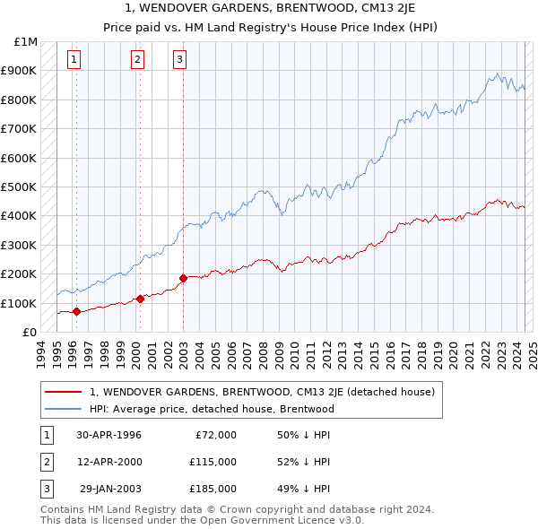 1, WENDOVER GARDENS, BRENTWOOD, CM13 2JE: Price paid vs HM Land Registry's House Price Index