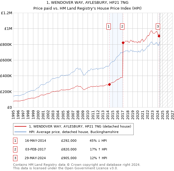 1, WENDOVER WAY, AYLESBURY, HP21 7NG: Price paid vs HM Land Registry's House Price Index