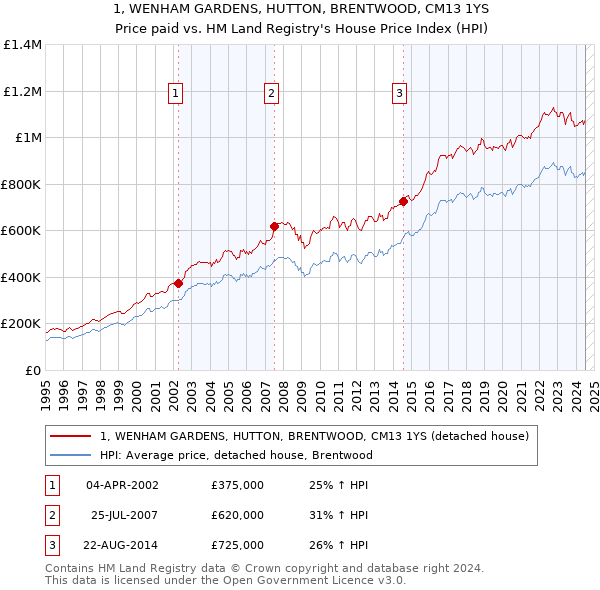 1, WENHAM GARDENS, HUTTON, BRENTWOOD, CM13 1YS: Price paid vs HM Land Registry's House Price Index