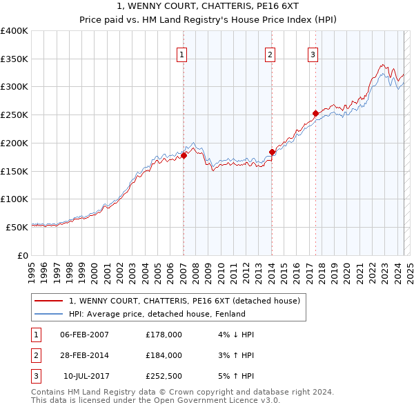 1, WENNY COURT, CHATTERIS, PE16 6XT: Price paid vs HM Land Registry's House Price Index