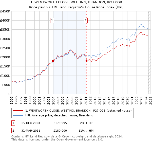 1, WENTWORTH CLOSE, WEETING, BRANDON, IP27 0GB: Price paid vs HM Land Registry's House Price Index