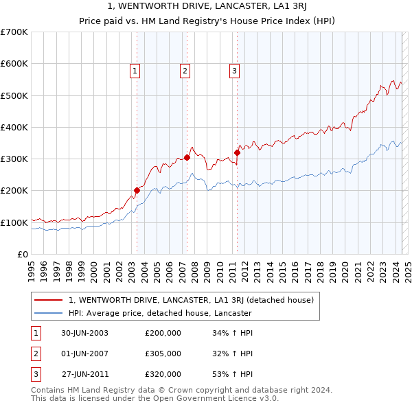 1, WENTWORTH DRIVE, LANCASTER, LA1 3RJ: Price paid vs HM Land Registry's House Price Index