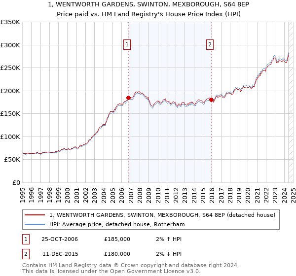 1, WENTWORTH GARDENS, SWINTON, MEXBOROUGH, S64 8EP: Price paid vs HM Land Registry's House Price Index