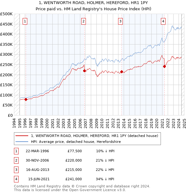 1, WENTWORTH ROAD, HOLMER, HEREFORD, HR1 1PY: Price paid vs HM Land Registry's House Price Index