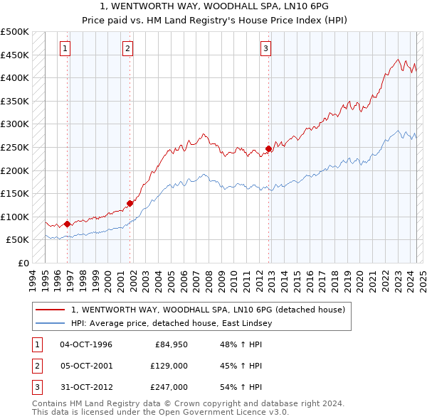 1, WENTWORTH WAY, WOODHALL SPA, LN10 6PG: Price paid vs HM Land Registry's House Price Index