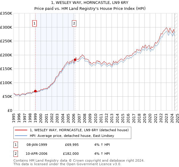 1, WESLEY WAY, HORNCASTLE, LN9 6RY: Price paid vs HM Land Registry's House Price Index