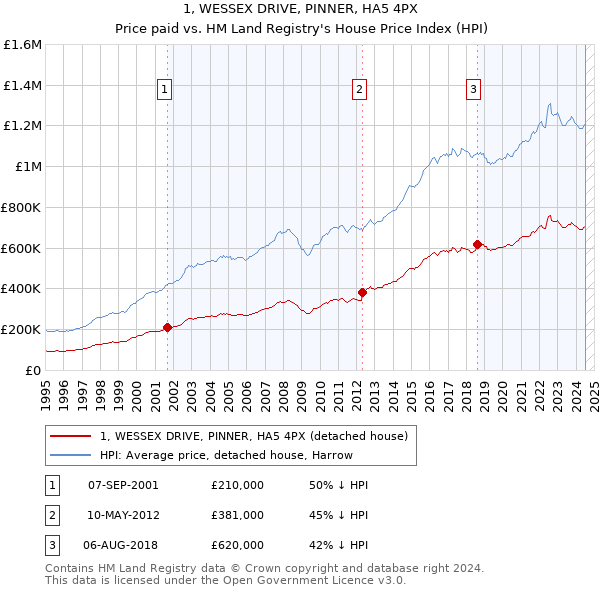 1, WESSEX DRIVE, PINNER, HA5 4PX: Price paid vs HM Land Registry's House Price Index