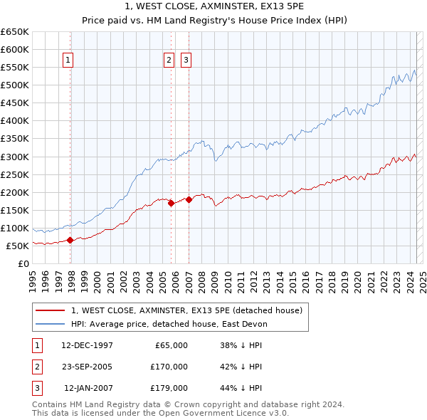 1, WEST CLOSE, AXMINSTER, EX13 5PE: Price paid vs HM Land Registry's House Price Index