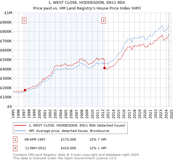 1, WEST CLOSE, HODDESDON, EN11 9DA: Price paid vs HM Land Registry's House Price Index