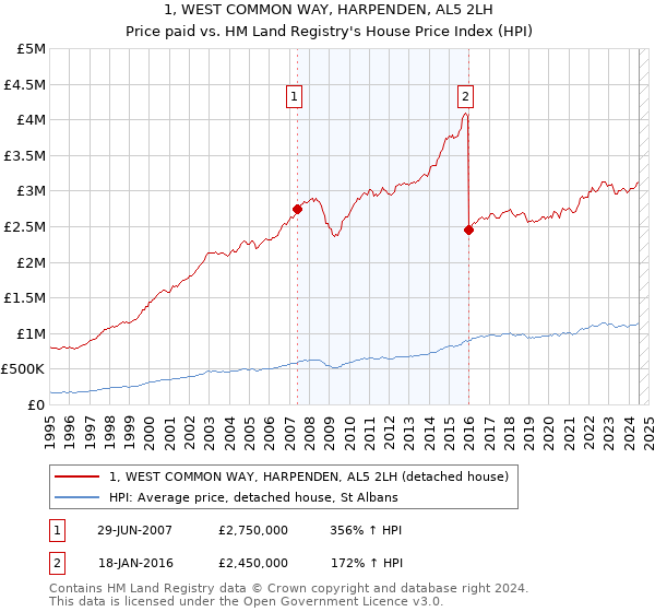 1, WEST COMMON WAY, HARPENDEN, AL5 2LH: Price paid vs HM Land Registry's House Price Index