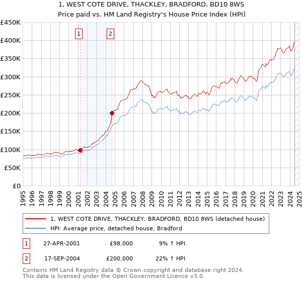 1, WEST COTE DRIVE, THACKLEY, BRADFORD, BD10 8WS: Price paid vs HM Land Registry's House Price Index