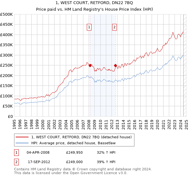 1, WEST COURT, RETFORD, DN22 7BQ: Price paid vs HM Land Registry's House Price Index