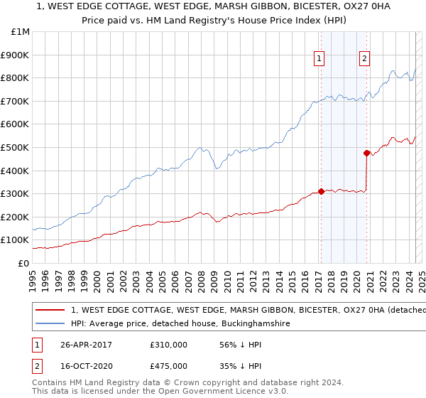 1, WEST EDGE COTTAGE, WEST EDGE, MARSH GIBBON, BICESTER, OX27 0HA: Price paid vs HM Land Registry's House Price Index