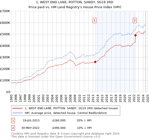 1, WEST END LANE, POTTON, SANDY, SG19 2RD: Price paid vs HM Land Registry's House Price Index