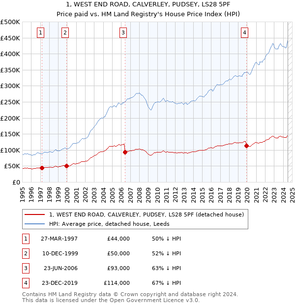 1, WEST END ROAD, CALVERLEY, PUDSEY, LS28 5PF: Price paid vs HM Land Registry's House Price Index