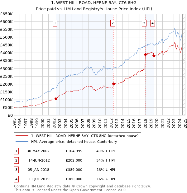 1, WEST HILL ROAD, HERNE BAY, CT6 8HG: Price paid vs HM Land Registry's House Price Index